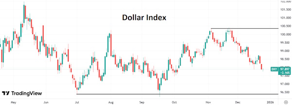 Торговая активность на валютном рынке до конца недели будет низкой